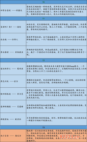 邂逅在迷宫二星卷轴怎么选2