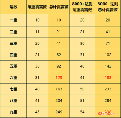 一念逍遥天地法则升级消耗一览