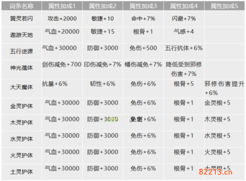 我的门派真仙金色词条大全一览