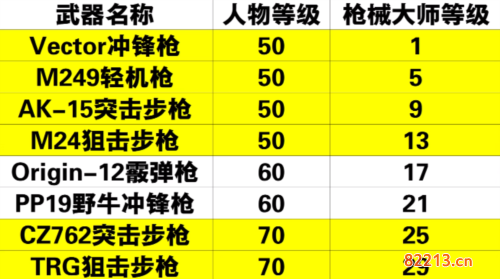 黎明觉醒枪械大师怎么解锁4