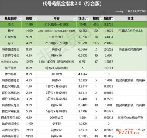 代号鸢氪金礼包推荐度一览2