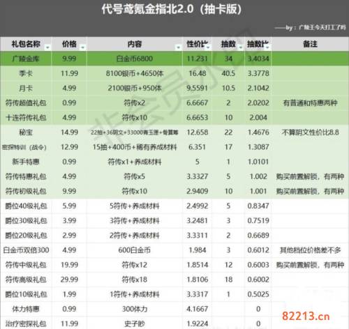 代号鸢氪金礼包推荐度一览3