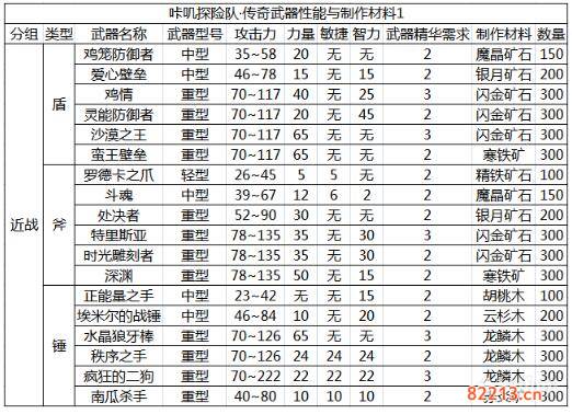 咔叽探险队传奇武器精炼材料汇总