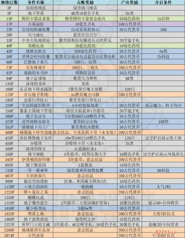 最强蜗牛8月7日新增地缝事件分享