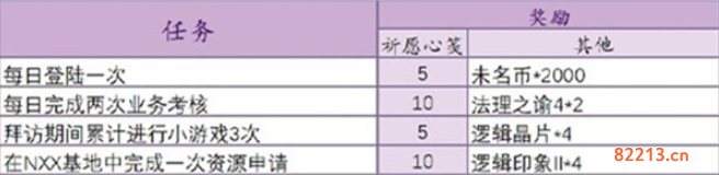 未定事件簿祈愿信笺速刷攻略