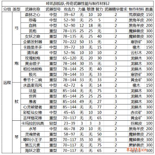 咔叽探险队传奇武器精炼材料汇总