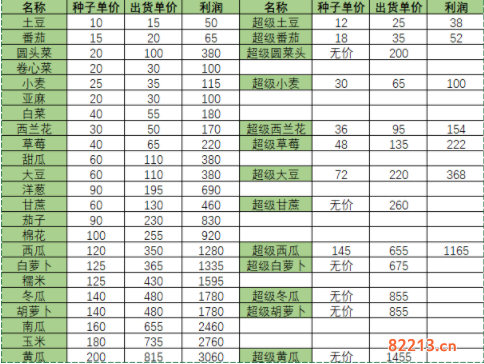 小森生活农作物出售价格表分享