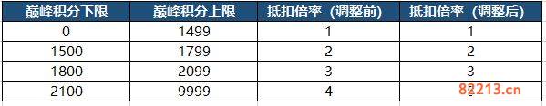 王者荣耀S23巅峰赛战力和能量继承规则介绍