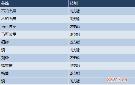 王者荣耀11月10日英雄调整了什么内容_11月10日英雄调整详情汇总