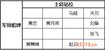 少年三国志零五虎流阵容怎么搭配_五虎流阵容搭配攻略