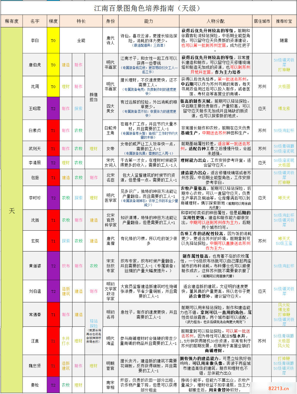 江南百景图天级人物强度排行榜