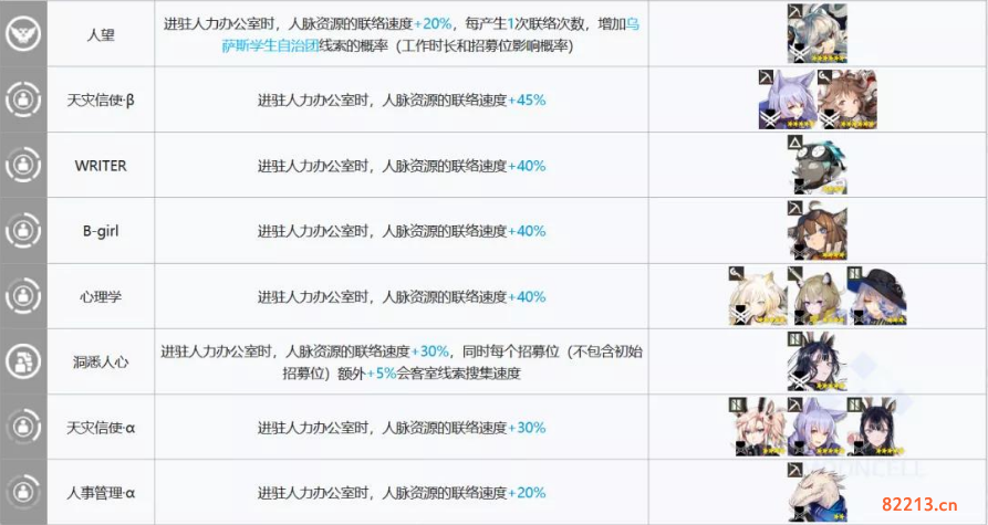 明日方舟办公室干员有哪些_办公室干员推荐