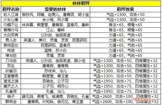 天涯明月刀手游伙伴羁绊是什么_伙伴羁绊介绍