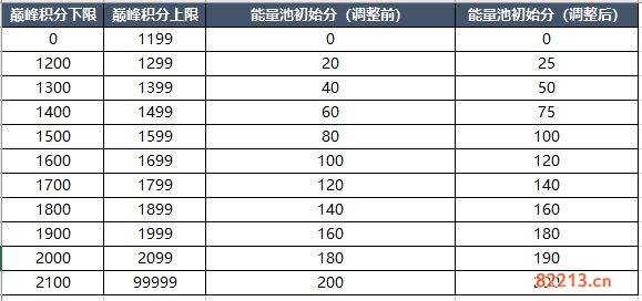 王者荣耀S23巅峰赛战力和能量继承规则是什么