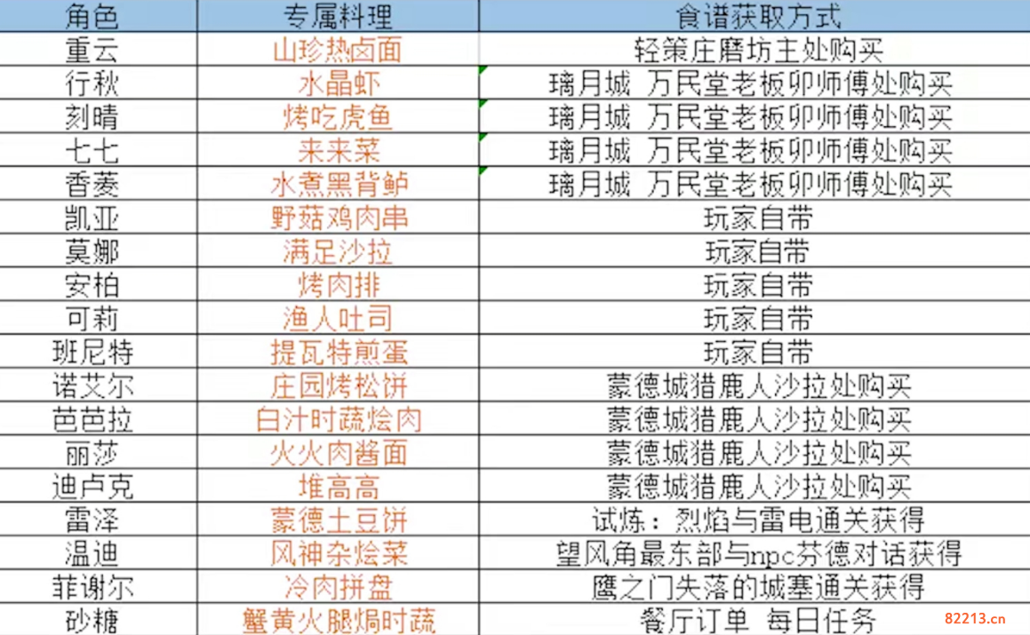 原神特定角色食谱怎么获得_特定角色食谱获得方式