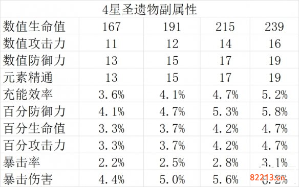 原神圣遗物副属性介绍