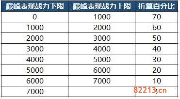 王者荣耀S23巅峰赛战力和能量继承规则是什么