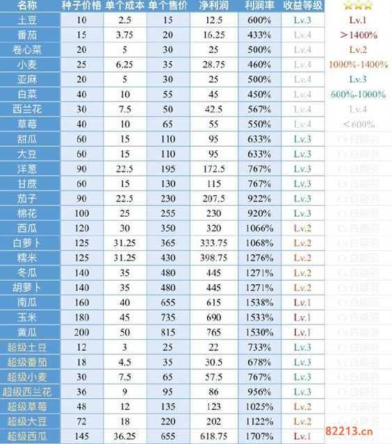 小森生活农作物出售价格表分享