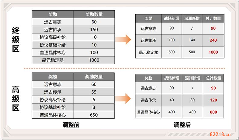 崩坏3列文虎克加入锻造系统