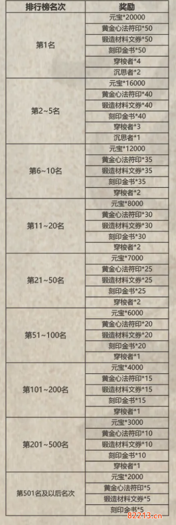 影之刃3论剑段位奖励有什么