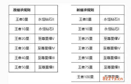 王者荣耀s26赛季段位继承表