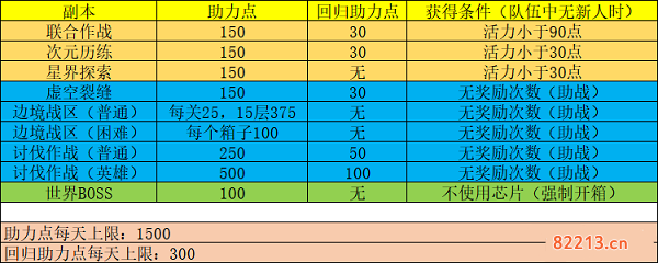 幻塔回归助力点上限是多少