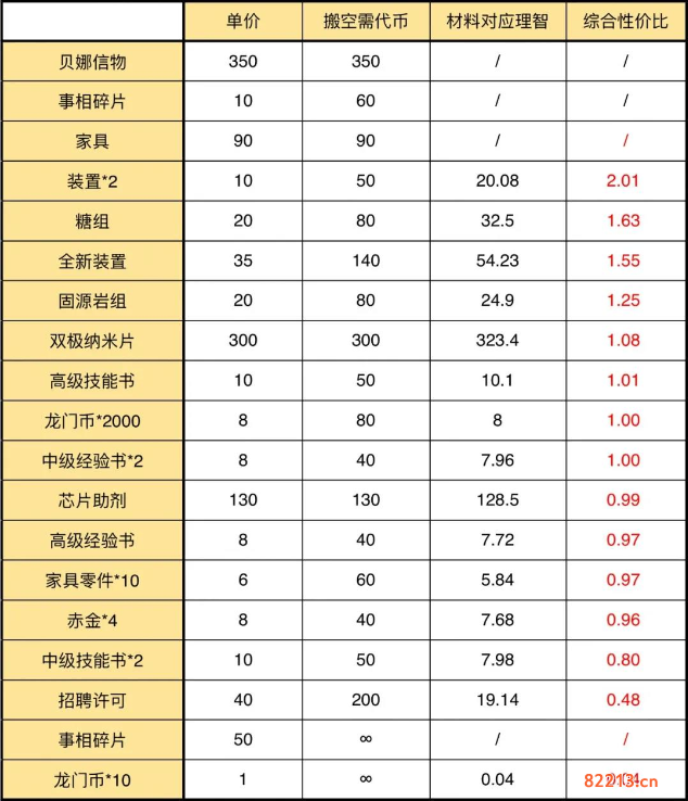 明日方舟灯火序曲商店性价比