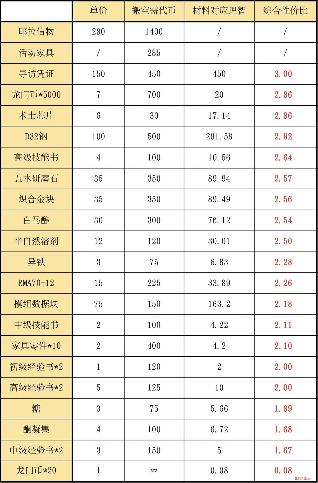 明日方舟风雪过境活动商店兑换推荐