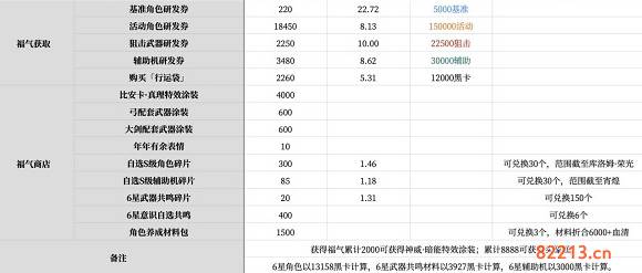 战双帕弥什福禄献礼攻略