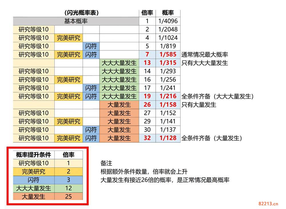 宝可梦传说阿尔宙斯闪光概率有多少