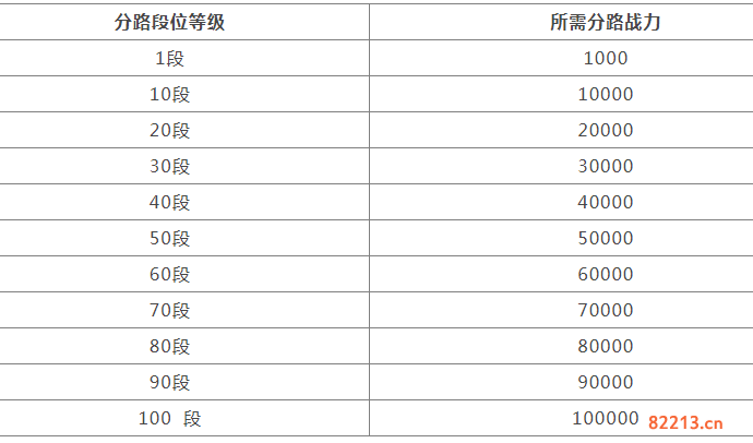 王者荣耀分路战力多少分一段