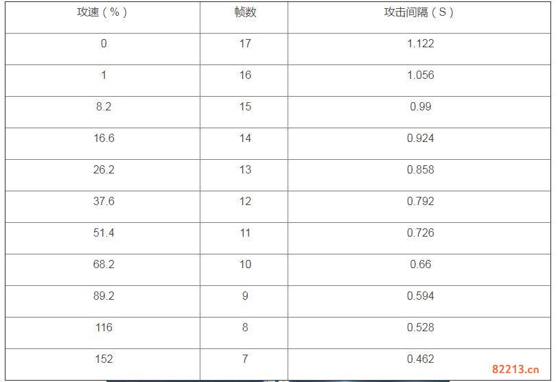 王者荣耀海月攻速阈值表分享