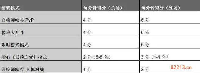 英雄联盟执事点数计算方式