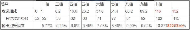 王者荣耀后羿的攻速阈值是多少