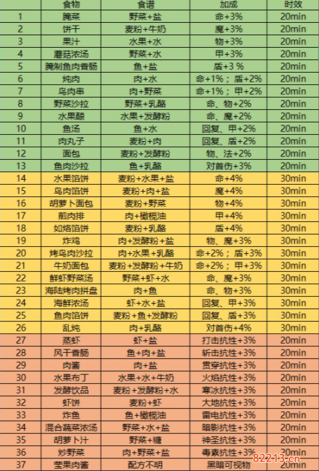 地下城堡3食谱大全