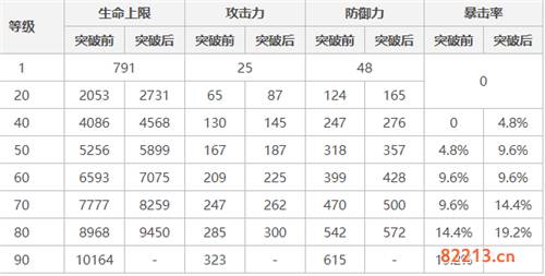 原神宵宫90级属性面板是多少