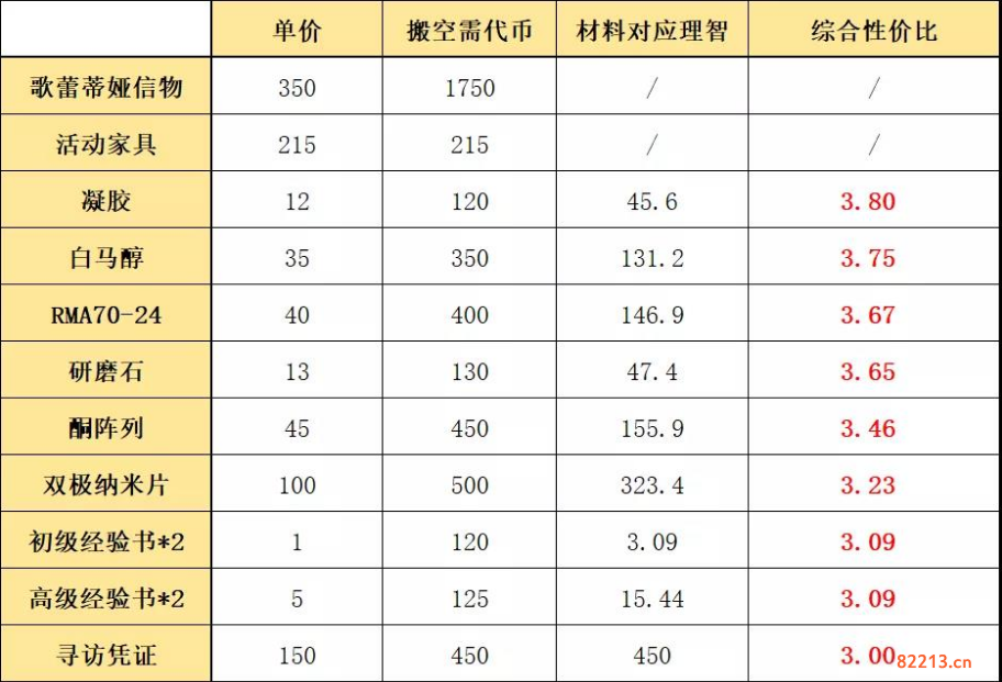 明日方舟覆潮之下商店换什么