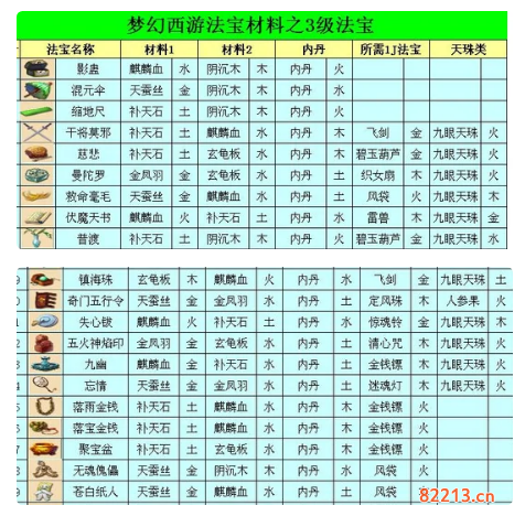 梦幻西游三级法宝合成操作攻略