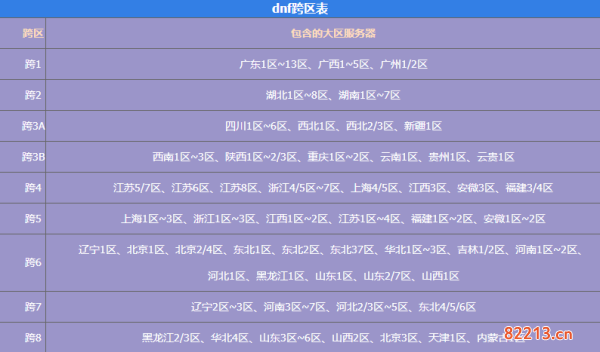 dnf跨区表2022高清图