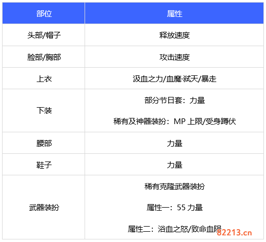 dnf110级狂战士时装上衣选什么技能 2022红眼时装属性选择介绍