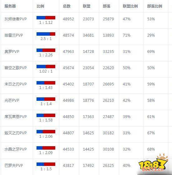 魔兽世界人口普查2022wlk最新 wlk怀旧服2022最新人口统计