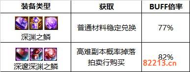 dnf110级版本刺客护石怎么搭配 2022刺客护石搭配指南