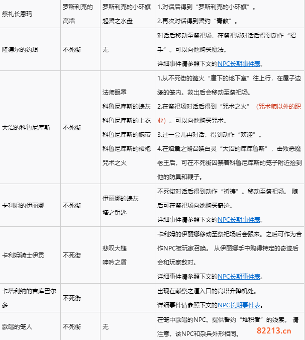 黑暗之魂3全NPC支线任务攻略 全NPC支线任务完成方法分享