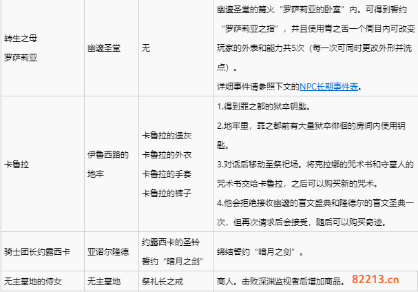 黑暗之魂3全NPC支线任务攻略 全NPC支线任务完成方法分享