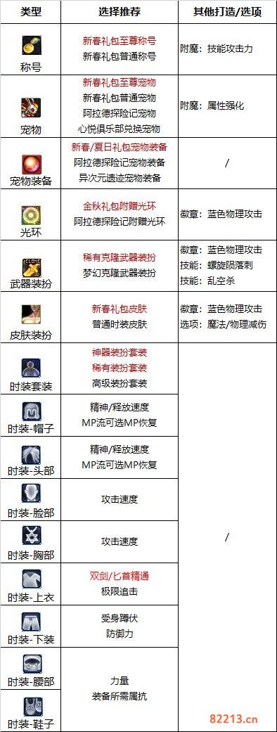 dnf110级版本刺客护石怎么搭配 2022刺客护石搭配指南