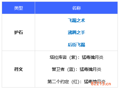 dnf110级版本女街霸护石怎么搭配 2022毒王护石搭配指南