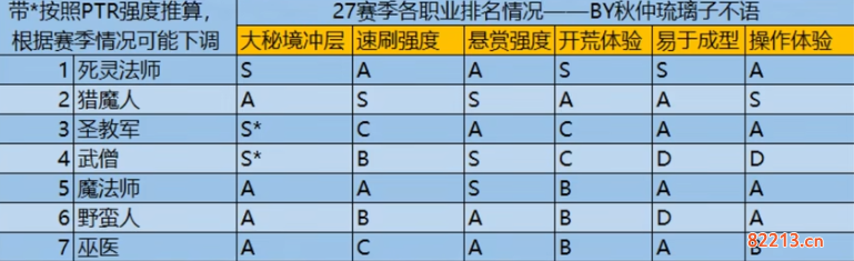 暗黑破坏神327赛季职业推荐 27赛季全职业排名一览