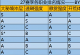 暗黑破坏神327赛季职业推荐 27赛季全职业排名一览