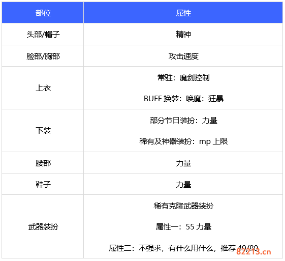 dnf110级剑魔时装上衣选什么技能 2022剑魔时装属性选择介绍