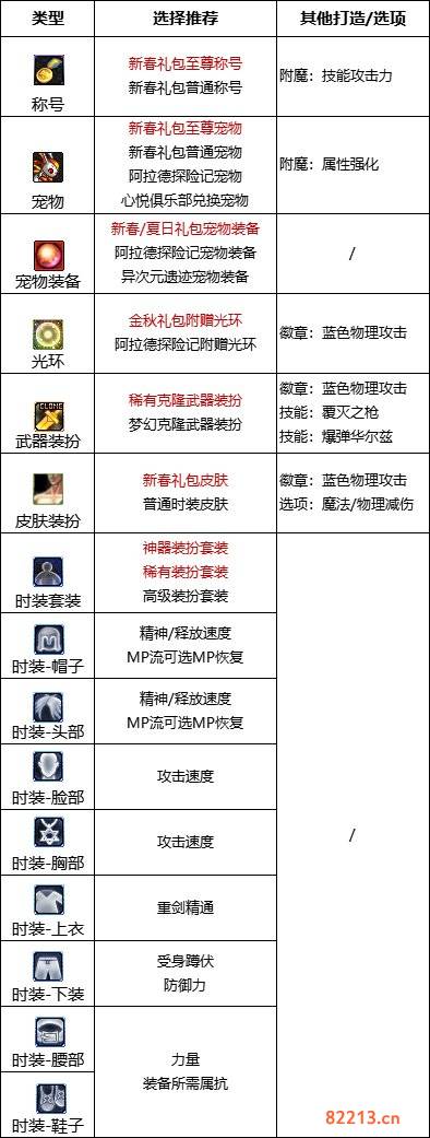 dnf110级版本佣兵护石怎么搭配 2022佣兵护石搭配指南